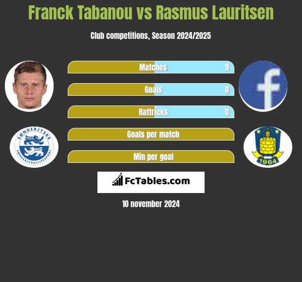 Franck Tabanou vs Rasmus Lauritsen h2h player stats