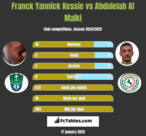 Franck Yannick Kessie vs Abdulelah Al Malki h2h player stats