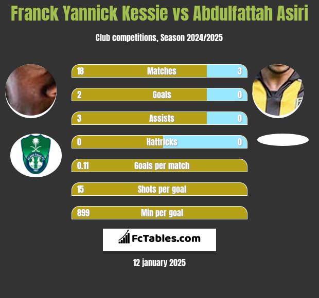 Franck Yannick Kessie vs Abdulfattah Asiri h2h player stats