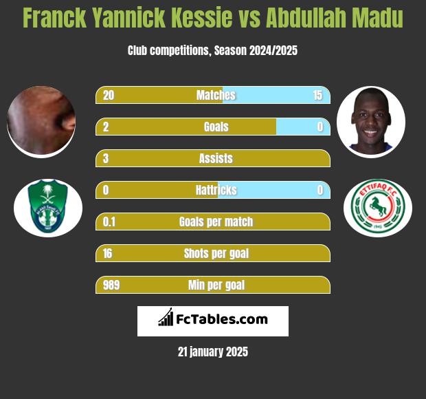 Franck Yannick Kessie vs Abdullah Madu h2h player stats