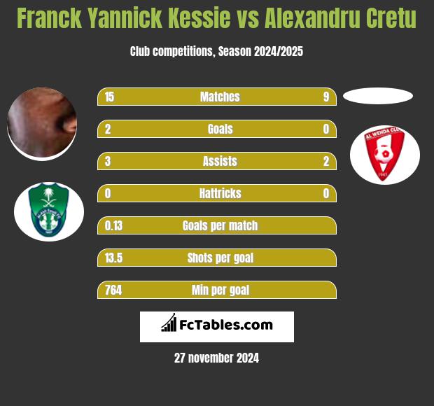 Franck Yannick Kessie vs Alexandru Cretu h2h player stats