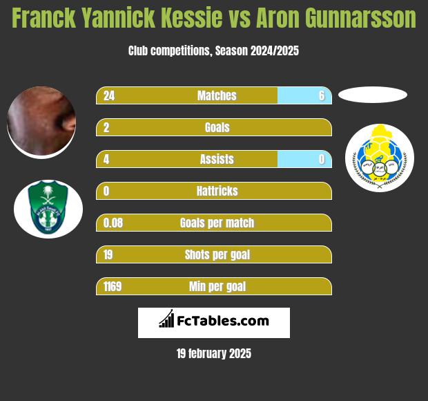 Franck Yannick Kessie vs Aron Gunnarsson h2h player stats