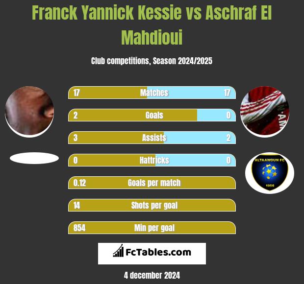 Franck Yannick Kessie vs Aschraf El Mahdioui h2h player stats