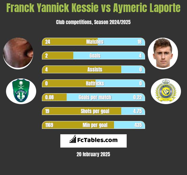 Franck Yannick Kessie vs Aymeric Laporte h2h player stats