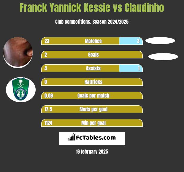 Franck Yannick Kessie vs Claudinho h2h player stats