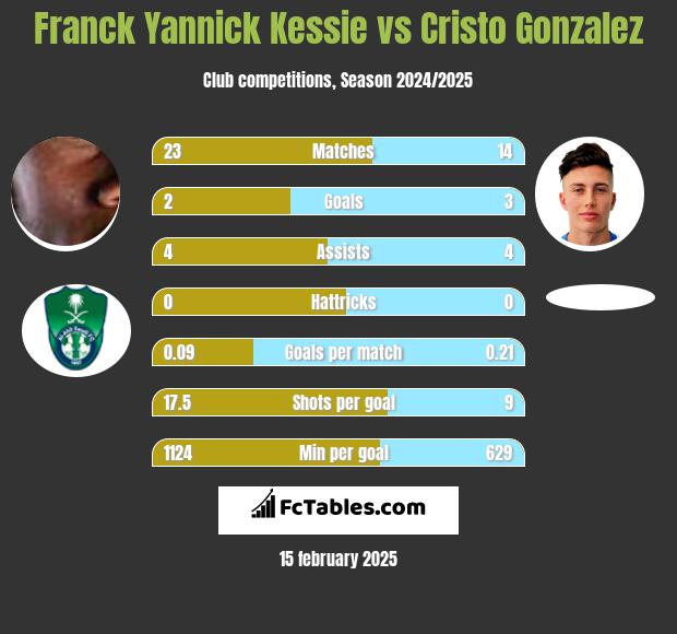 Franck Yannick Kessie vs Cristo Gonzalez h2h player stats