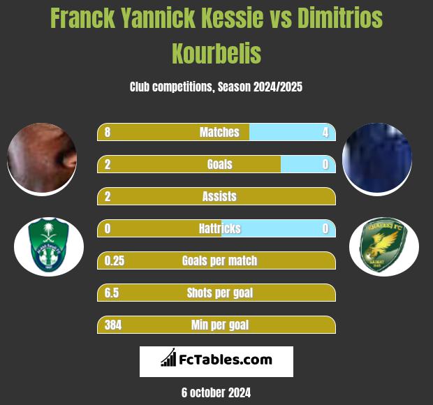 Franck Yannick Kessie vs Dimitrios Kourbelis h2h player stats