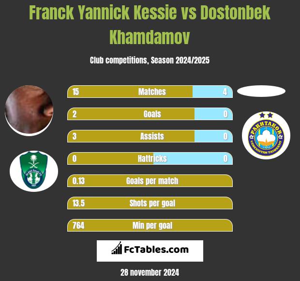 Franck Yannick Kessie vs Dostonbek Khamdamov h2h player stats