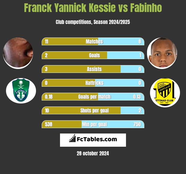 Franck Yannick Kessie vs Fabinho h2h player stats