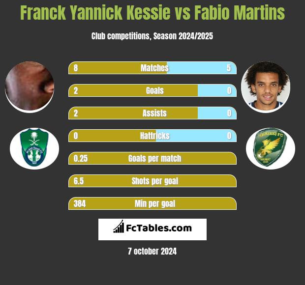 Franck Yannick Kessie vs Fabio Martins h2h player stats