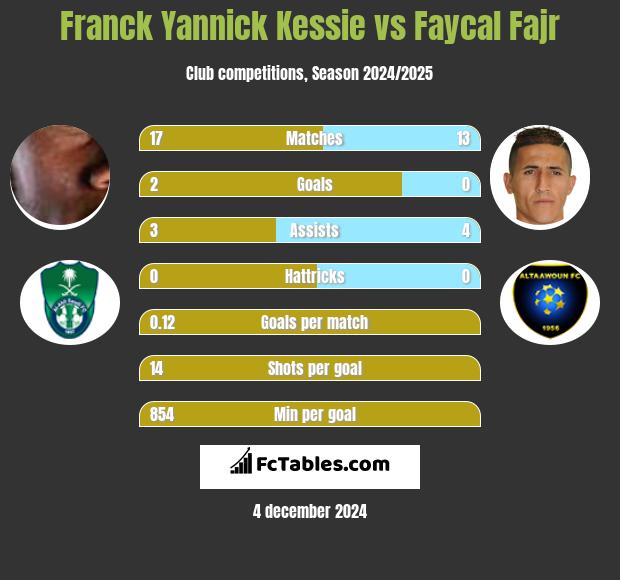 Franck Yannick Kessie vs Faycal Fajr h2h player stats