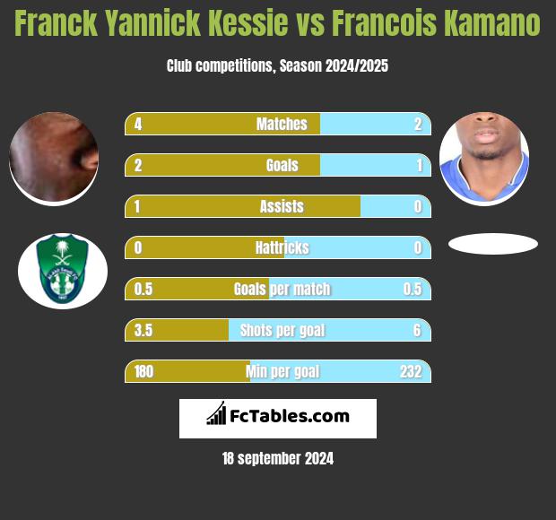 Franck Yannick Kessie vs Francois Kamano h2h player stats