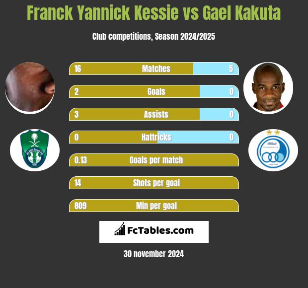 Franck Yannick Kessie vs Gael Kakuta h2h player stats