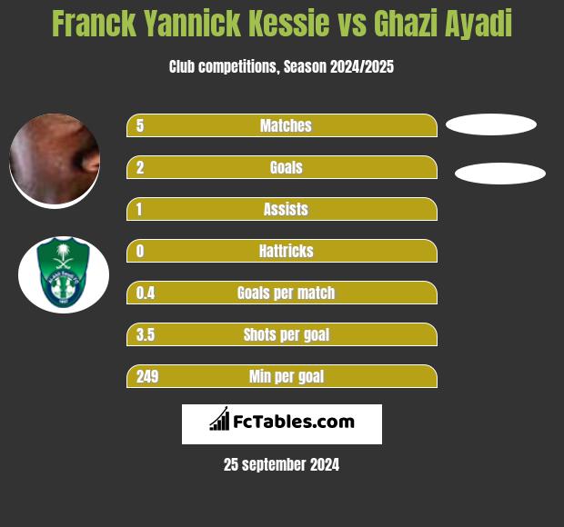 Franck Yannick Kessie vs Ghazi Ayadi h2h player stats