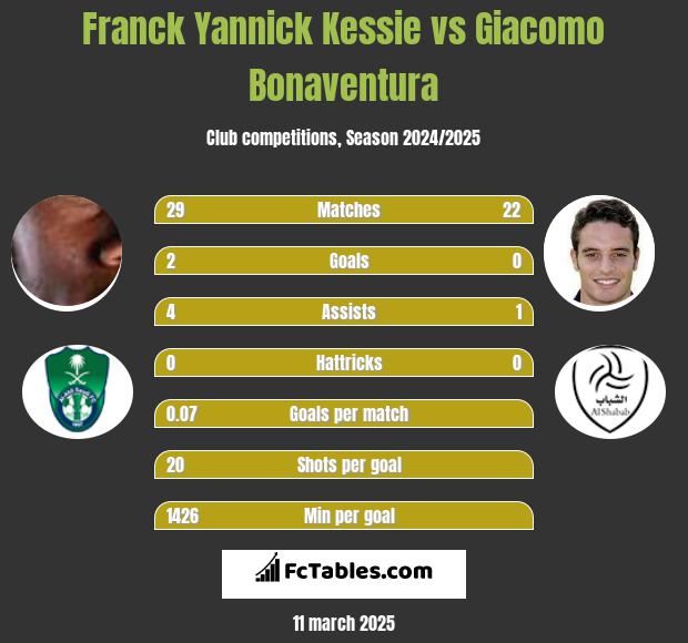 Franck Yannick Kessie vs Giacomo Bonaventura h2h player stats