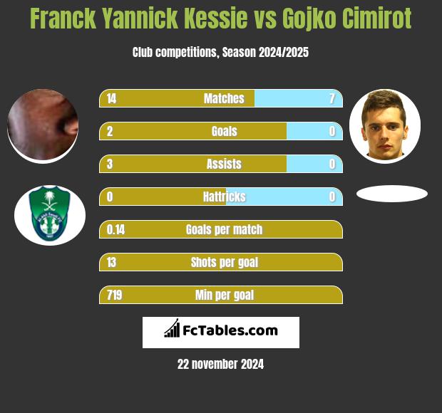 Franck Yannick Kessie vs Gojko Cimirot h2h player stats