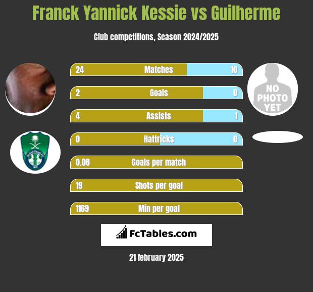 Franck Yannick Kessie vs Guilherme h2h player stats