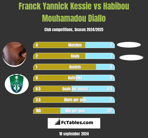 Franck Yannick Kessie vs Habibou Mouhamadou Diallo h2h player stats