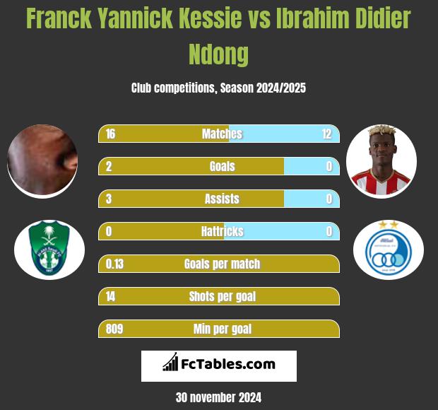 Franck Yannick Kessie vs Ibrahim Didier Ndong h2h player stats