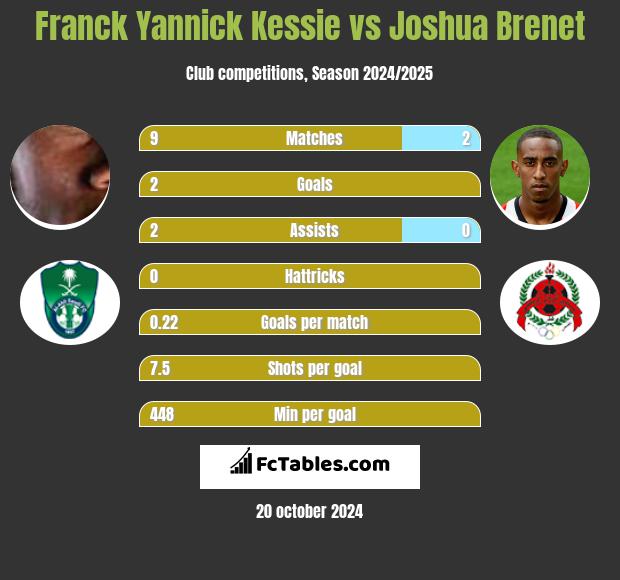 Franck Yannick Kessie vs Joshua Brenet h2h player stats