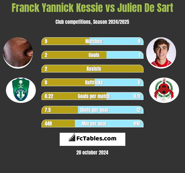 Franck Yannick Kessie vs Julien De Sart h2h player stats