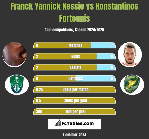 Franck Yannick Kessie vs Konstantinos Fortounis h2h player stats