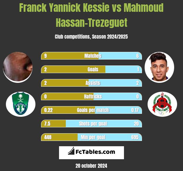 Franck Yannick Kessie vs Mahmoud Hassan-Trezeguet h2h player stats