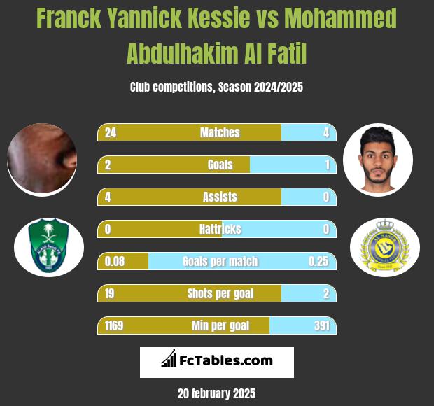 Franck Yannick Kessie vs Mohammed Abdulhakim Al Fatil h2h player stats