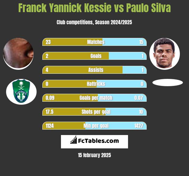 Franck Yannick Kessie vs Paulo Silva h2h player stats