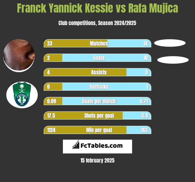 Franck Yannick Kessie vs Rafa Mujica h2h player stats