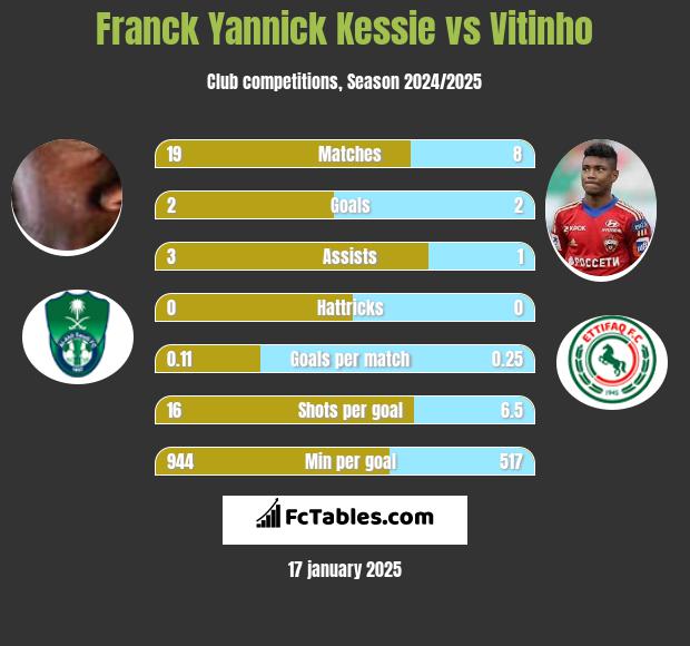 Franck Yannick Kessie vs Vitinho h2h player stats