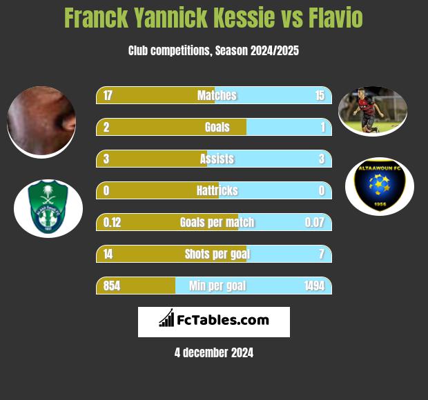 Franck Yannick Kessie vs Flavio h2h player stats