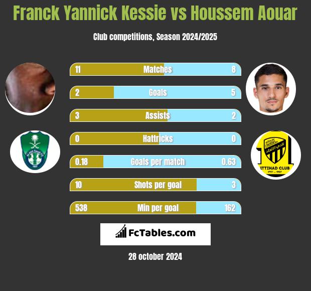 Franck Yannick Kessie vs Houssem Aouar h2h player stats