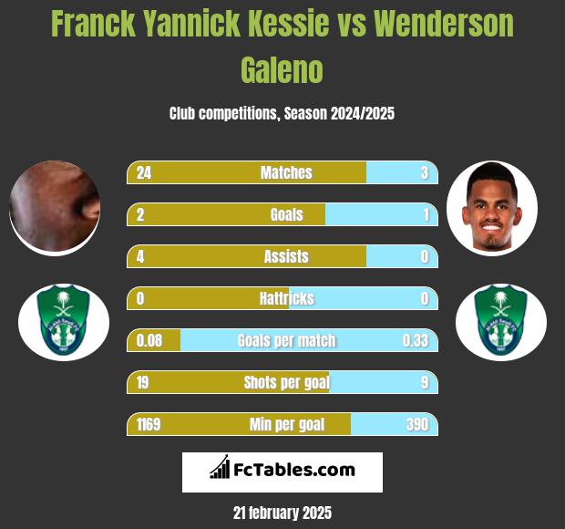 Franck Yannick Kessie vs Wenderson Galeno h2h player stats