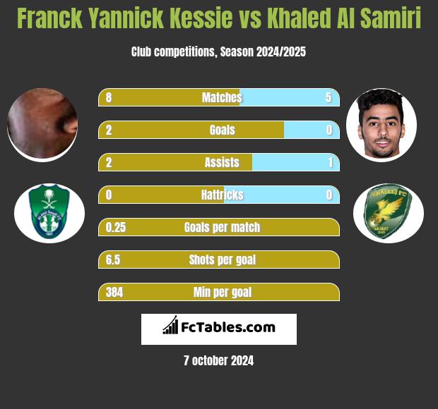 Franck Yannick Kessie vs Khaled Al Samiri h2h player stats