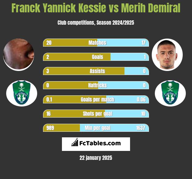 Franck Yannick Kessie vs Merih Demiral h2h player stats