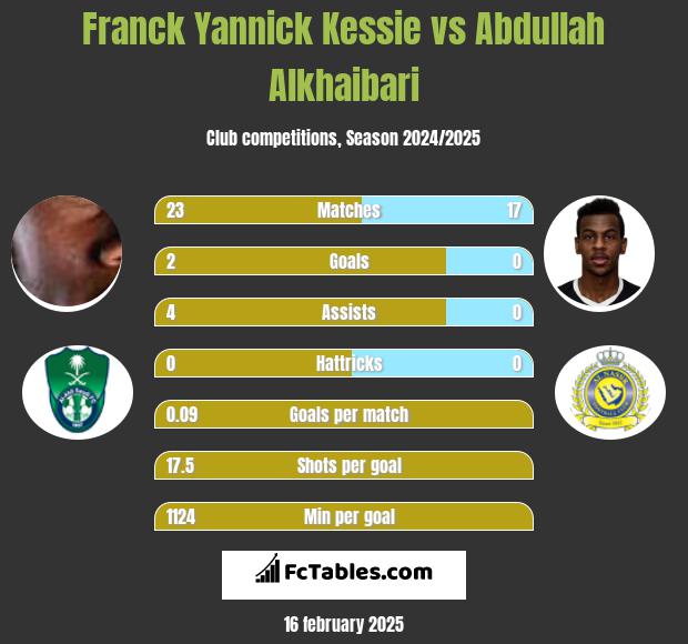 Franck Yannick Kessie vs Abdullah Alkhaibari h2h player stats