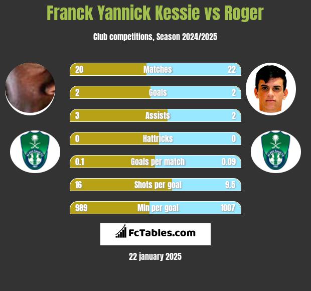 Franck Yannick Kessie vs Roger h2h player stats