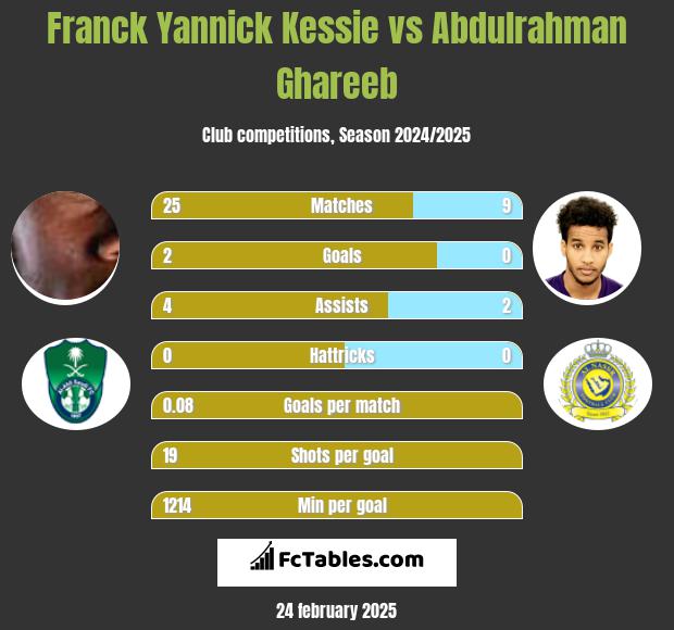 Franck Yannick Kessie vs Abdulrahman Ghareeb h2h player stats