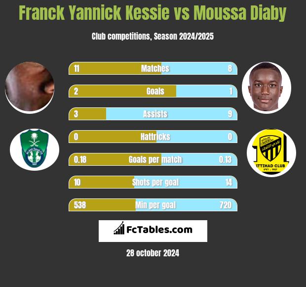 Franck Yannick Kessie vs Moussa Diaby h2h player stats