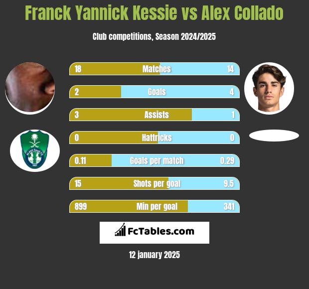 Franck Yannick Kessie vs Alex Collado h2h player stats