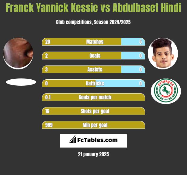 Franck Yannick Kessie vs Abdulbaset Hindi h2h player stats