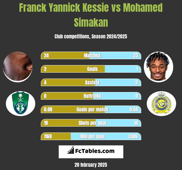 Franck Yannick Kessie vs Mohamed Simakan h2h player stats