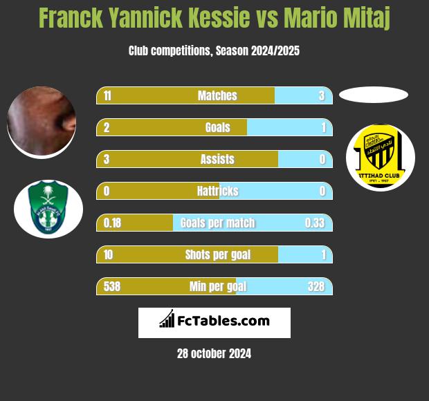 Franck Yannick Kessie vs Mario Mitaj h2h player stats