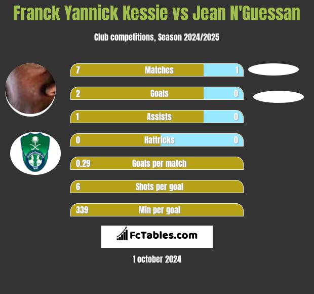 Franck Yannick Kessie vs Jean N'Guessan h2h player stats