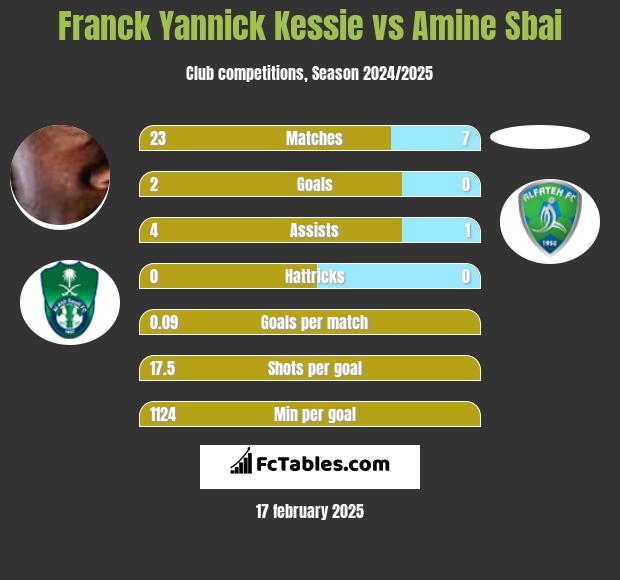 Franck Yannick Kessie vs Amine Sbai h2h player stats