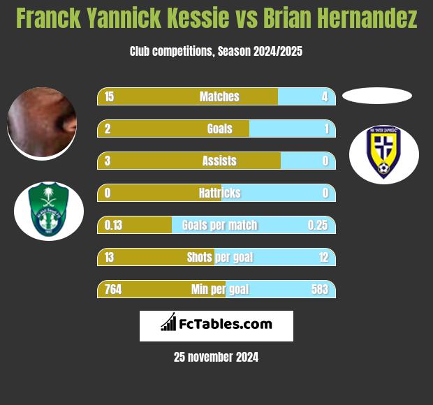 Franck Yannick Kessie vs Brian Hernandez h2h player stats