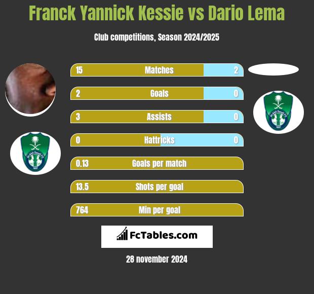 Franck Yannick Kessie vs Dario Lema h2h player stats