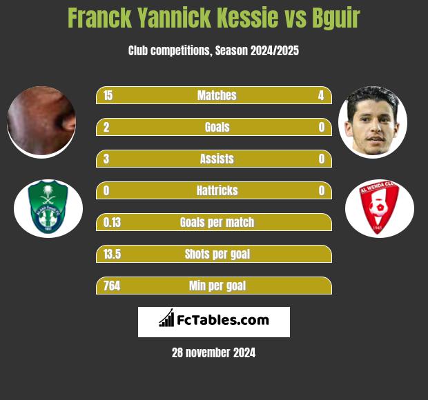 Franck Yannick Kessie vs Bguir h2h player stats