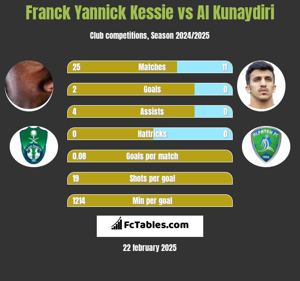 Franck Yannick Kessie vs Al Kunaydiri h2h player stats